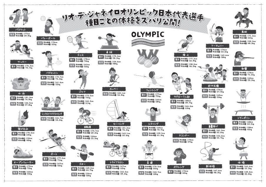 リオオリンピック日本選手団種目別平均身長 体重 身長アップナビ からだ環境総研